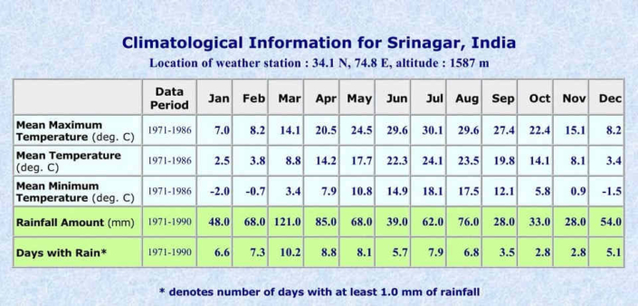 weather in kashmir in the month of july